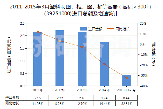 2011-2015年3月塑料制囤、柜、罐、桶等容器（容積＞300l）(39251000)進口總額及增速統(tǒng)計